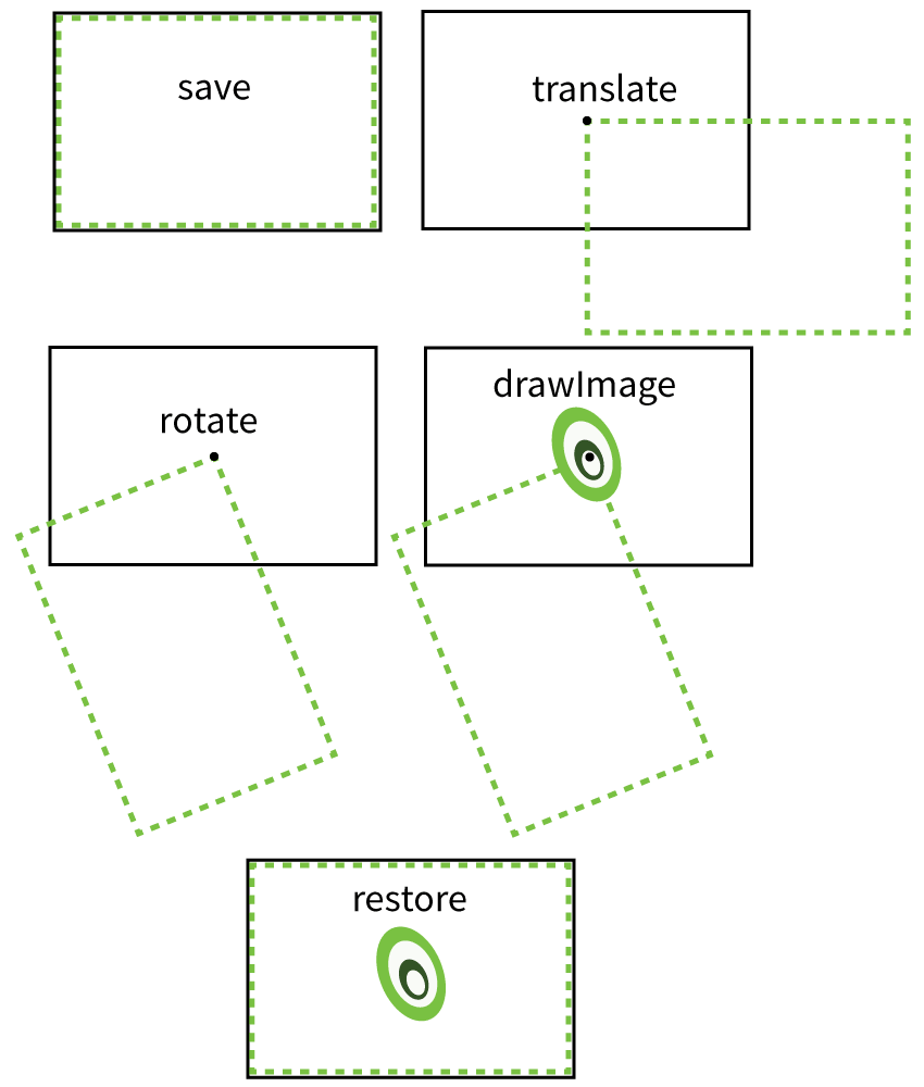 five steps to rotate a bitmap, save, translate, rotate, draw, and restore